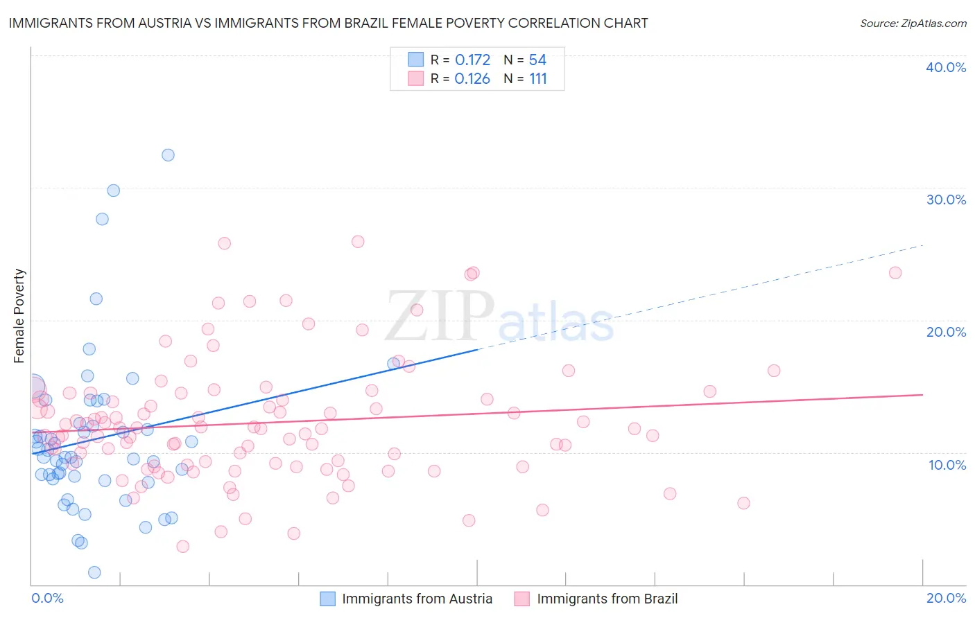 Immigrants from Austria vs Immigrants from Brazil Female Poverty