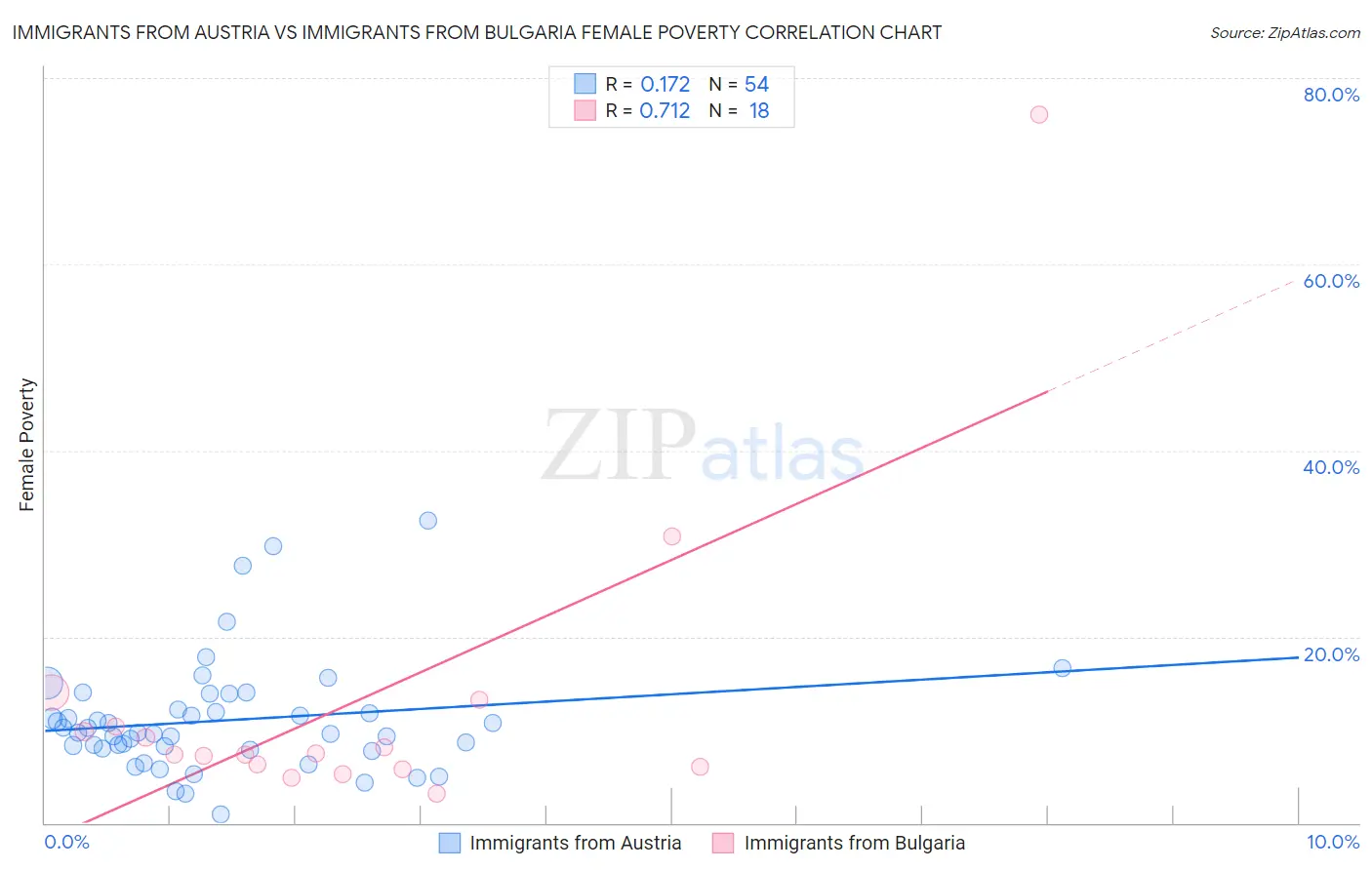 Immigrants from Austria vs Immigrants from Bulgaria Female Poverty