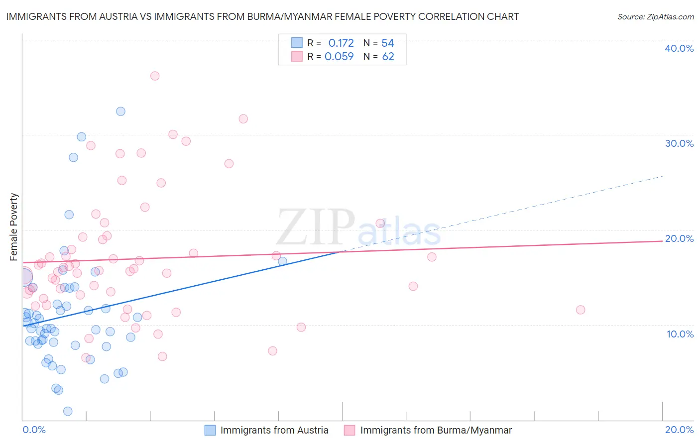 Immigrants from Austria vs Immigrants from Burma/Myanmar Female Poverty