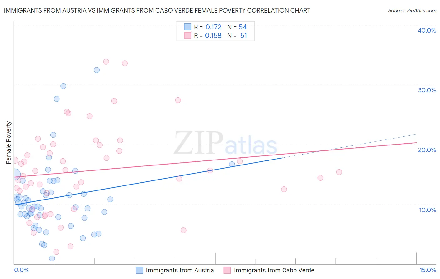 Immigrants from Austria vs Immigrants from Cabo Verde Female Poverty