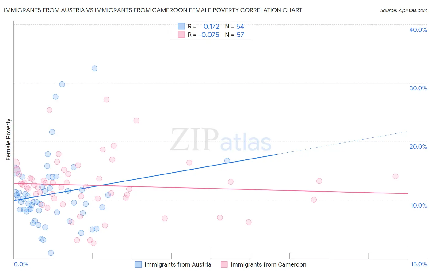 Immigrants from Austria vs Immigrants from Cameroon Female Poverty