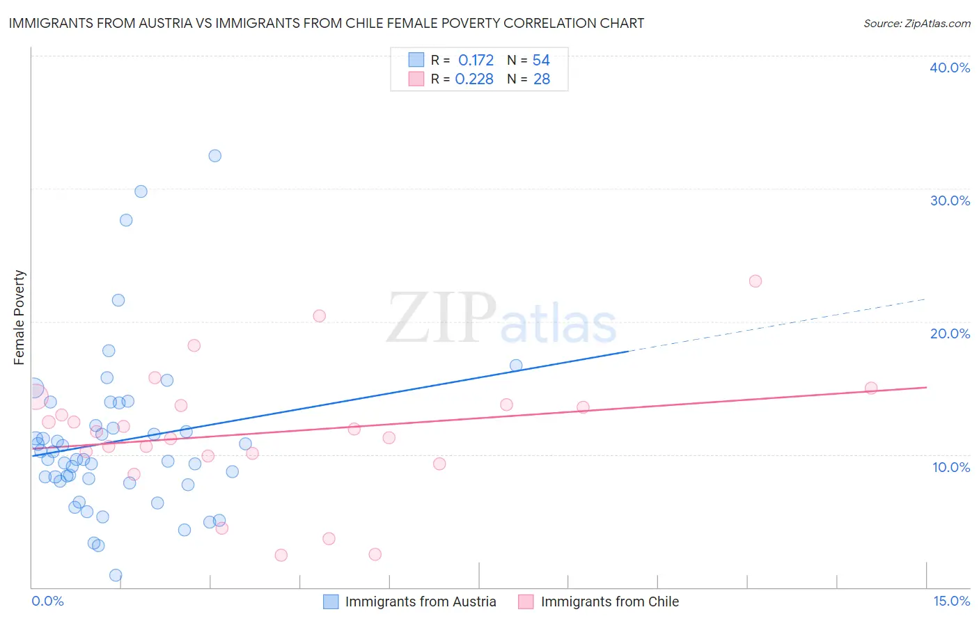 Immigrants from Austria vs Immigrants from Chile Female Poverty