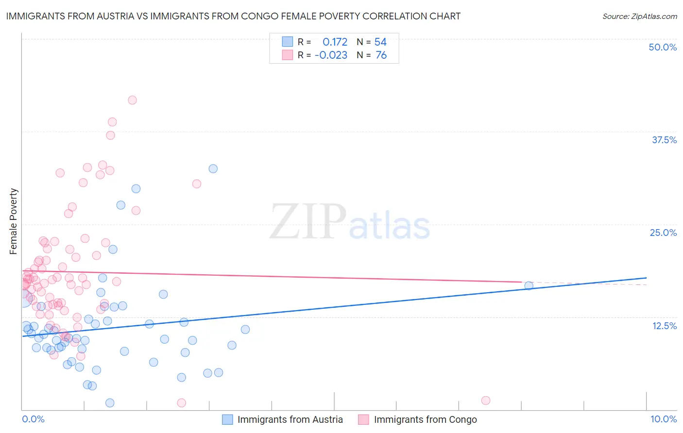 Immigrants from Austria vs Immigrants from Congo Female Poverty