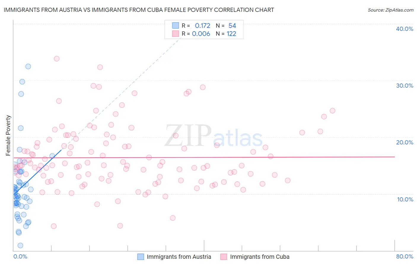 Immigrants from Austria vs Immigrants from Cuba Female Poverty