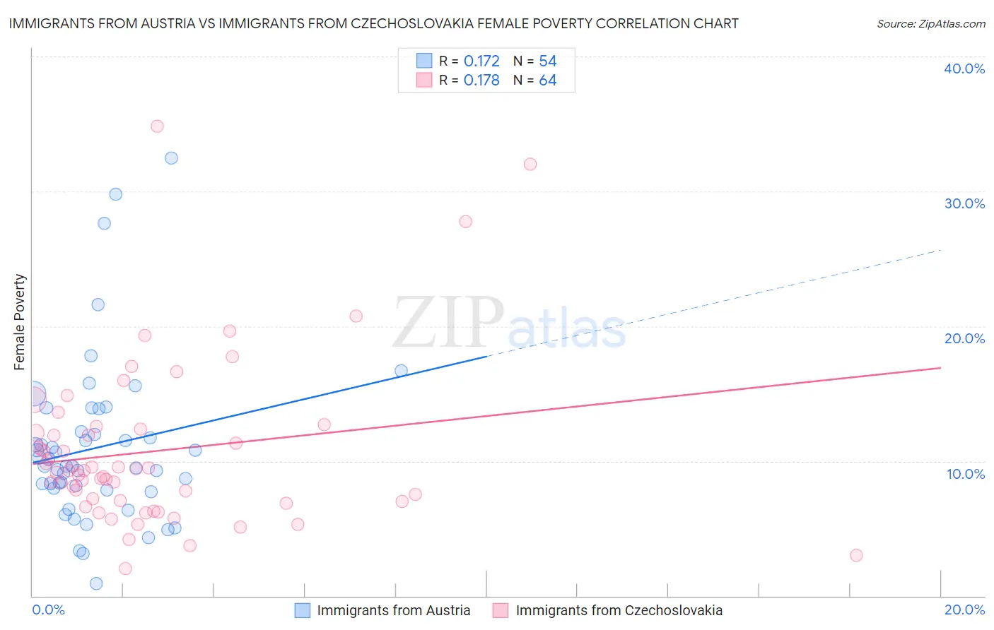 Immigrants from Austria vs Immigrants from Czechoslovakia Female Poverty