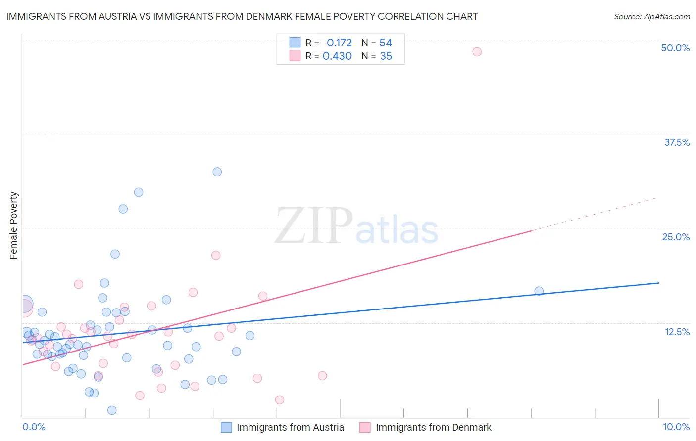 Immigrants from Austria vs Immigrants from Denmark Female Poverty