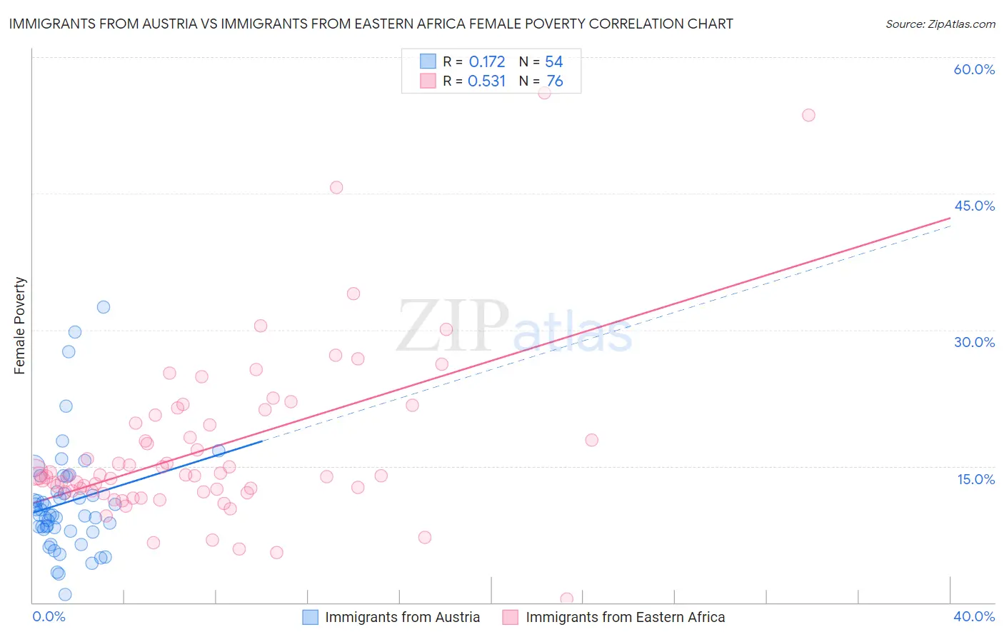 Immigrants from Austria vs Immigrants from Eastern Africa Female Poverty