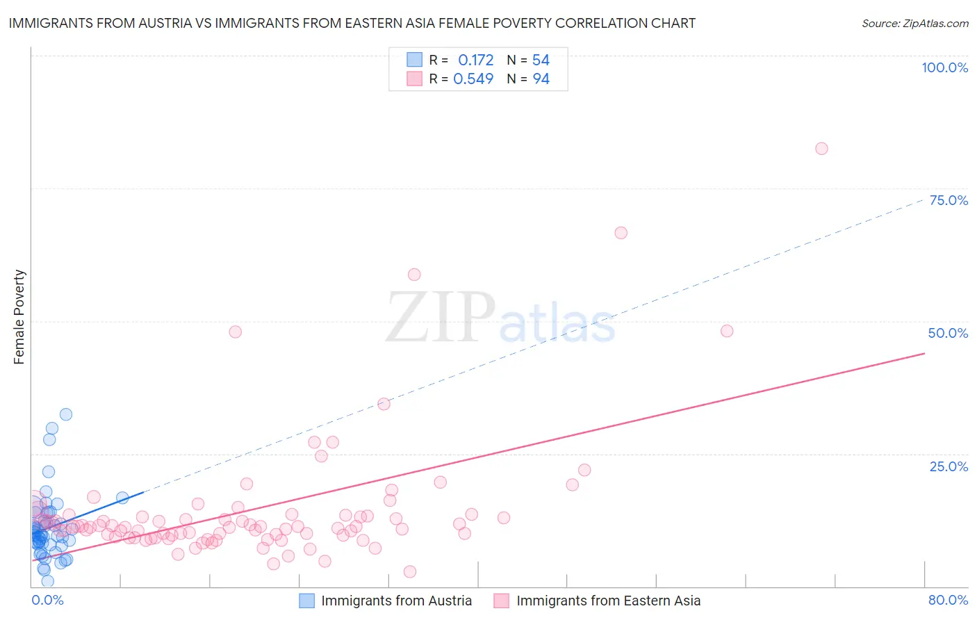 Immigrants from Austria vs Immigrants from Eastern Asia Female Poverty