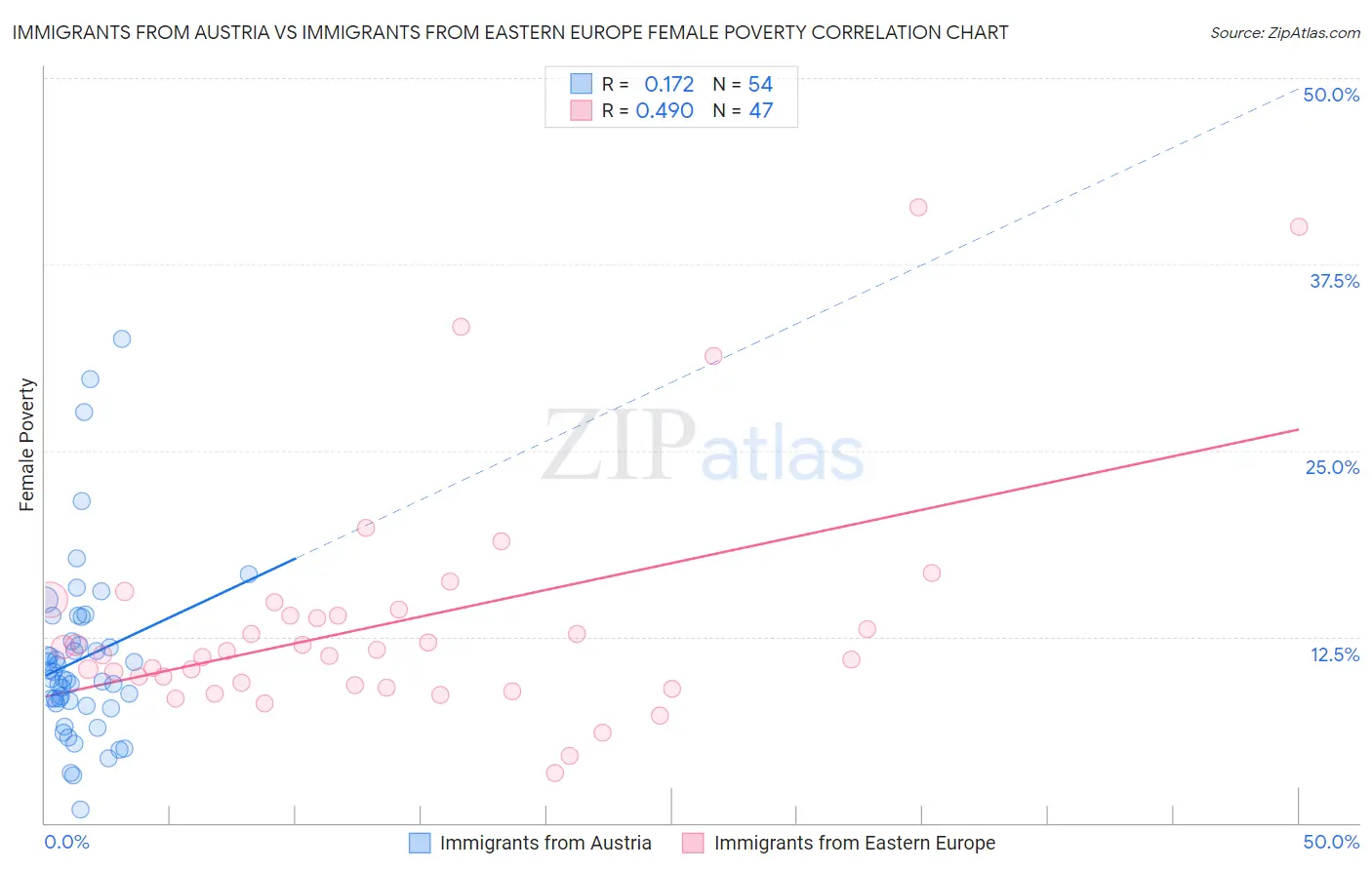 Immigrants from Austria vs Immigrants from Eastern Europe Female Poverty
