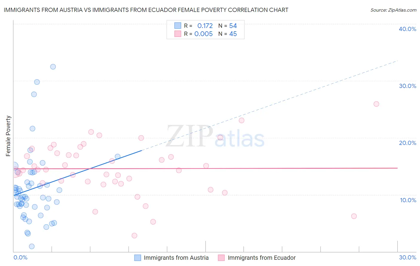 Immigrants from Austria vs Immigrants from Ecuador Female Poverty