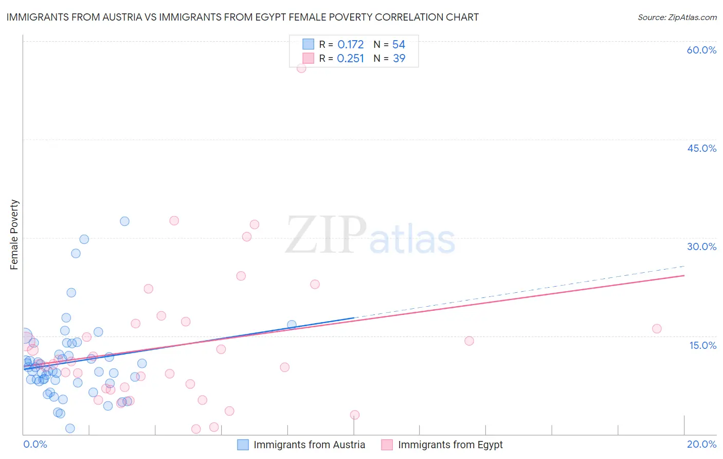 Immigrants from Austria vs Immigrants from Egypt Female Poverty