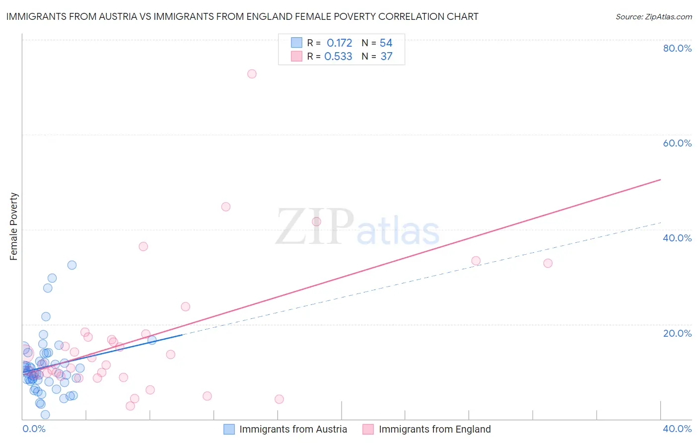 Immigrants from Austria vs Immigrants from England Female Poverty