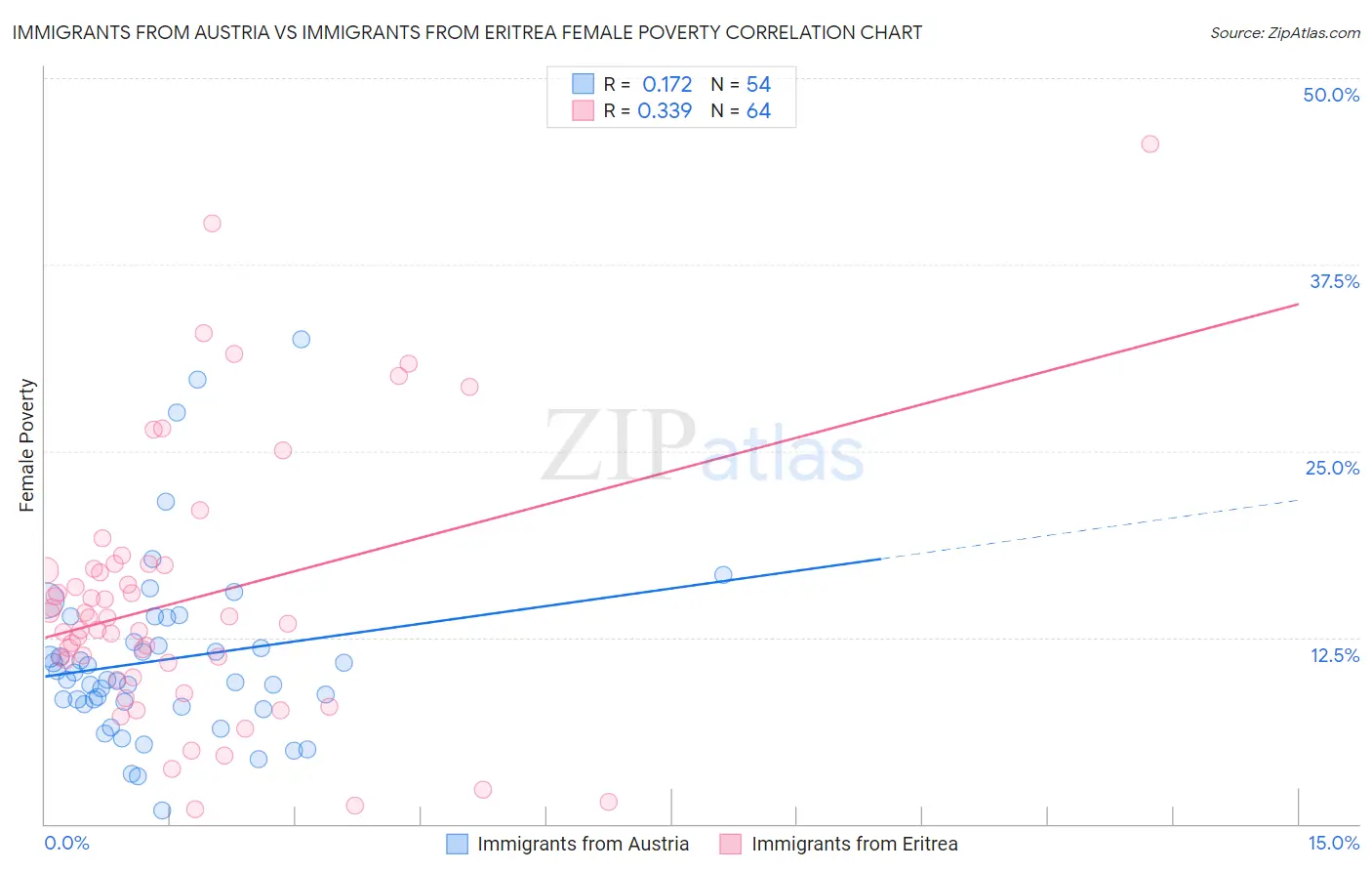 Immigrants from Austria vs Immigrants from Eritrea Female Poverty