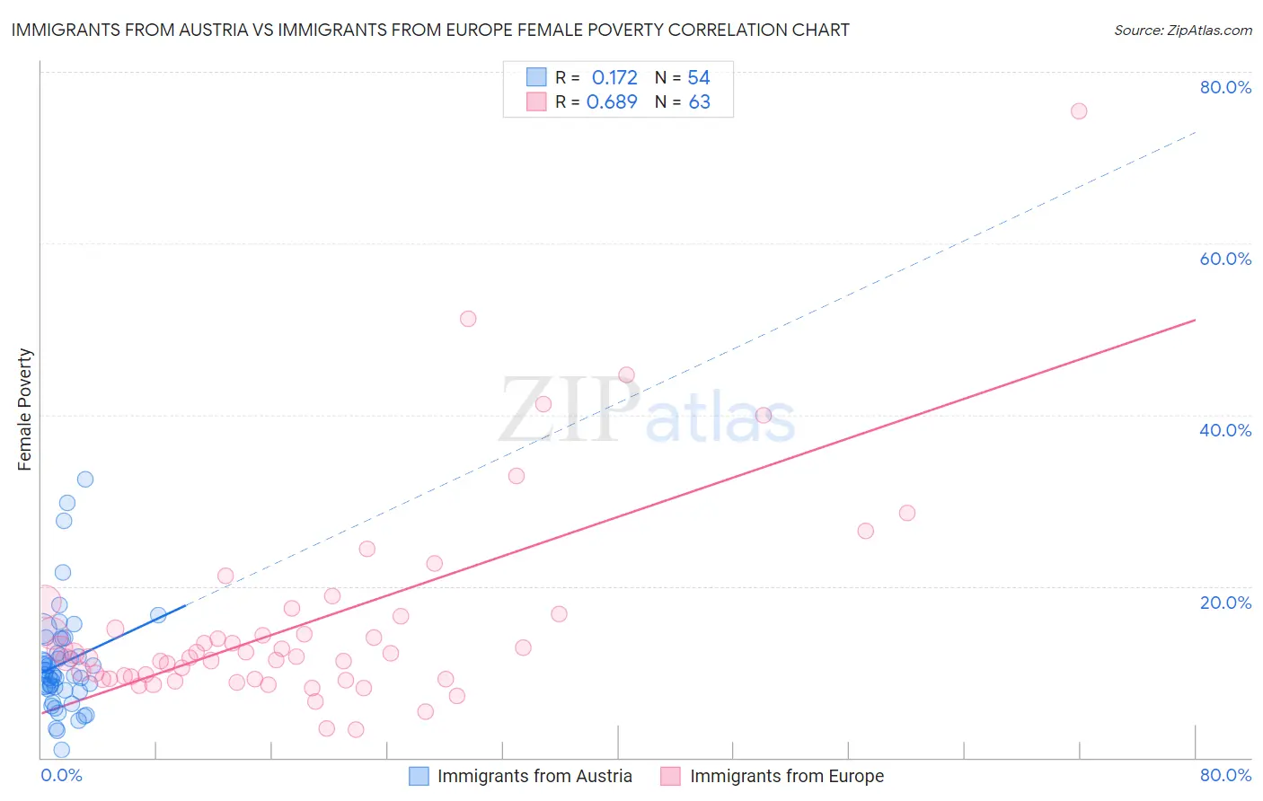 Immigrants from Austria vs Immigrants from Europe Female Poverty