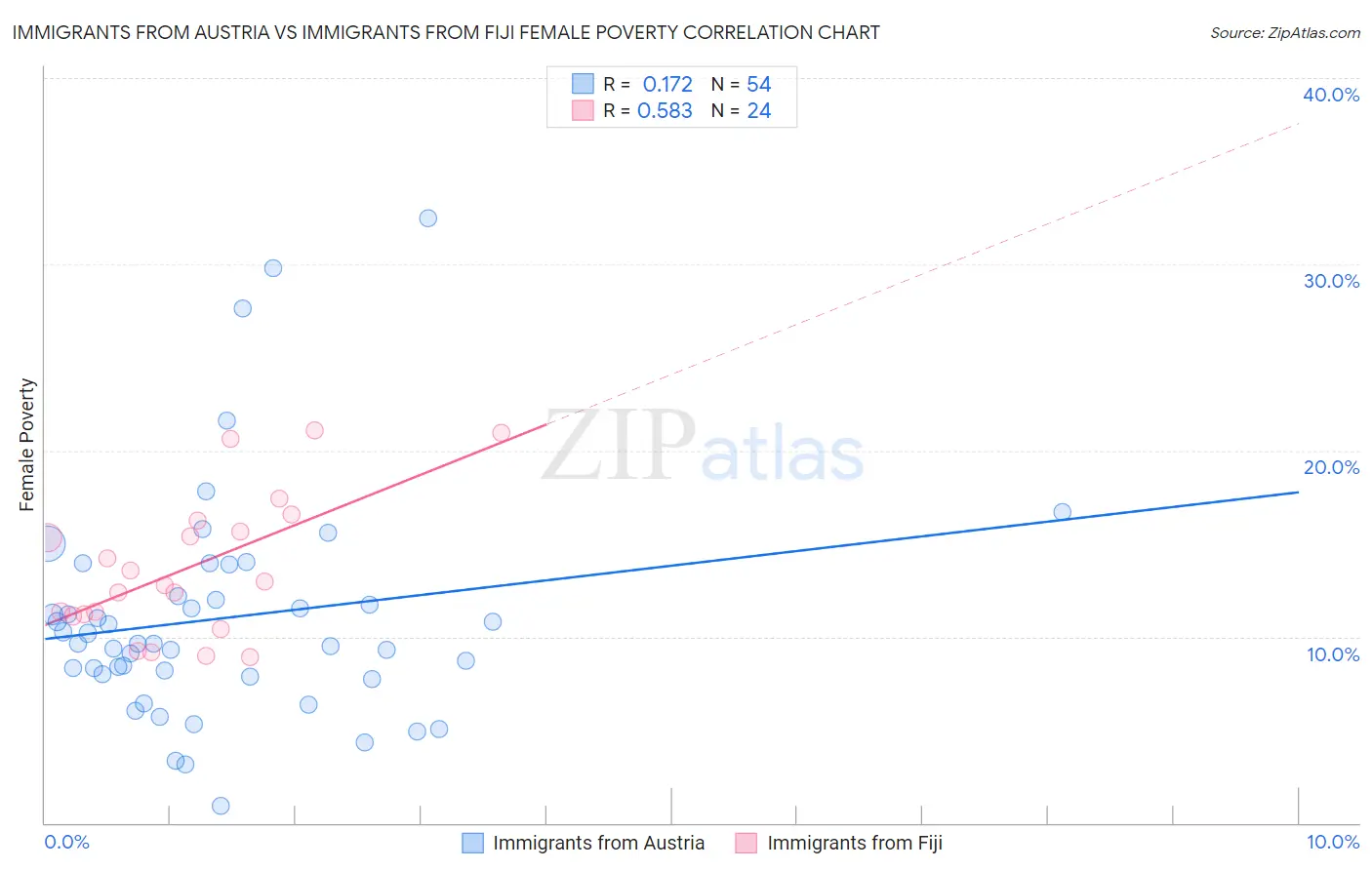 Immigrants from Austria vs Immigrants from Fiji Female Poverty