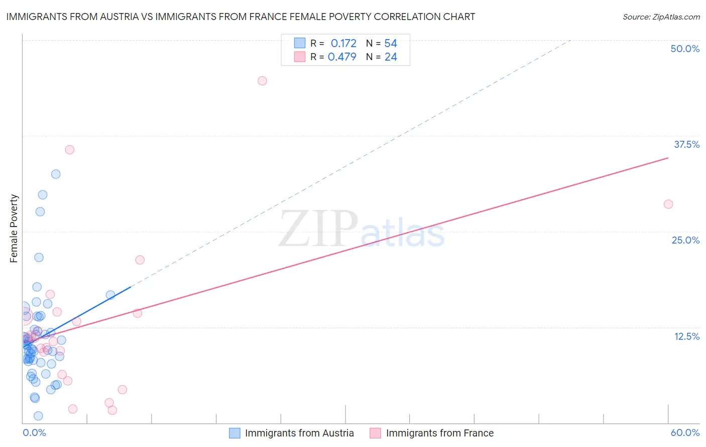 Immigrants from Austria vs Immigrants from France Female Poverty