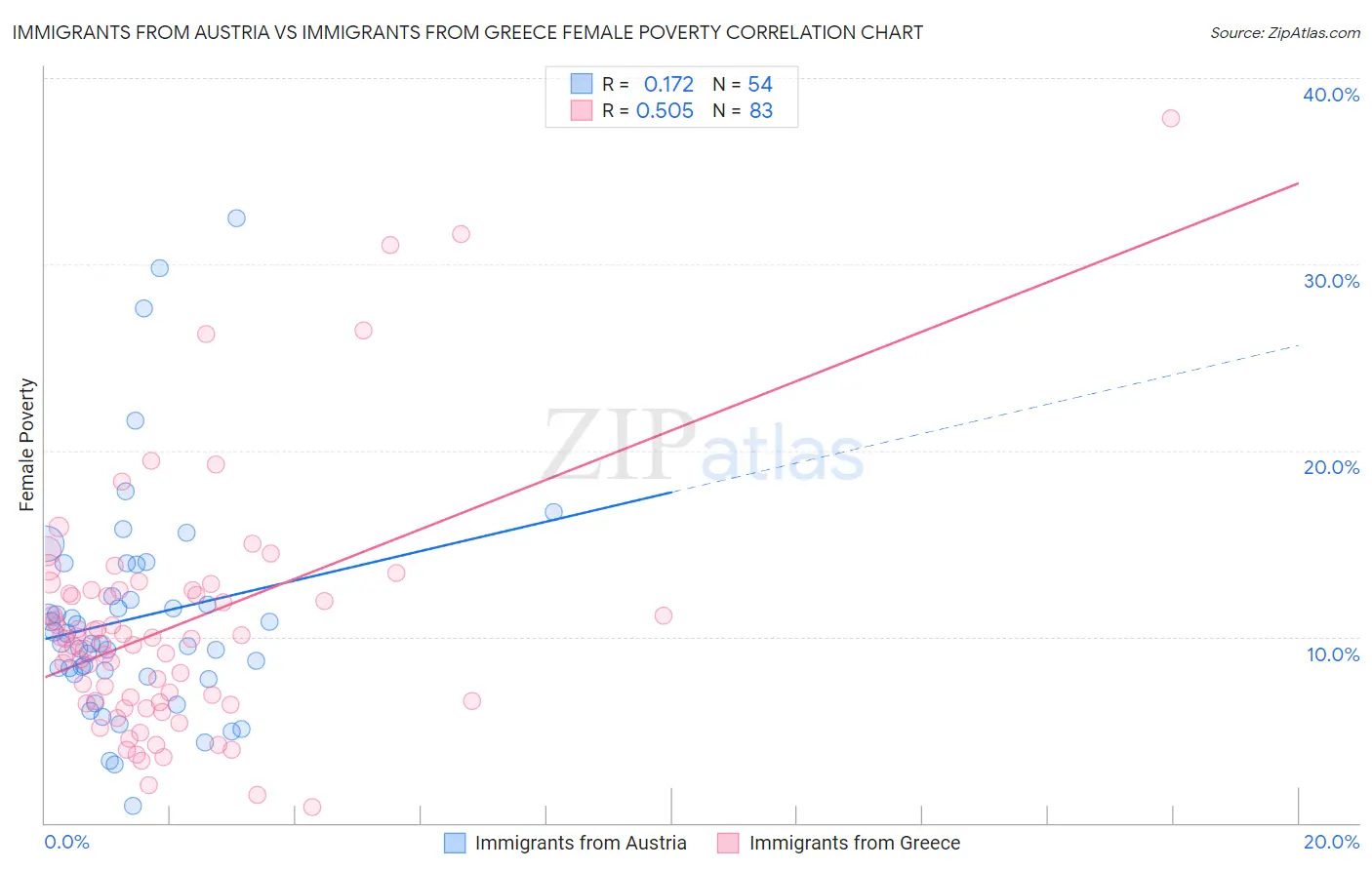 Immigrants from Austria vs Immigrants from Greece Female Poverty