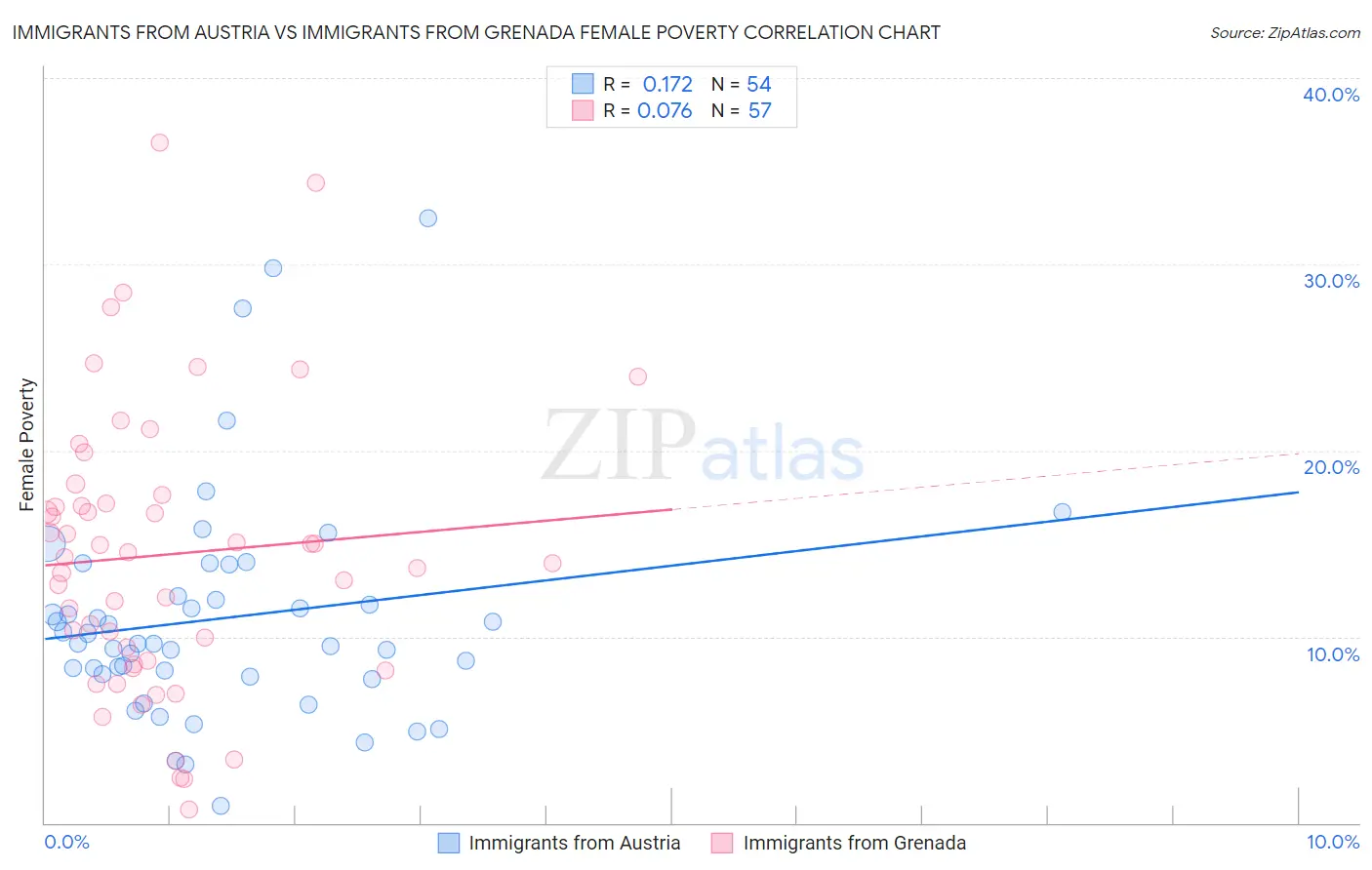 Immigrants from Austria vs Immigrants from Grenada Female Poverty