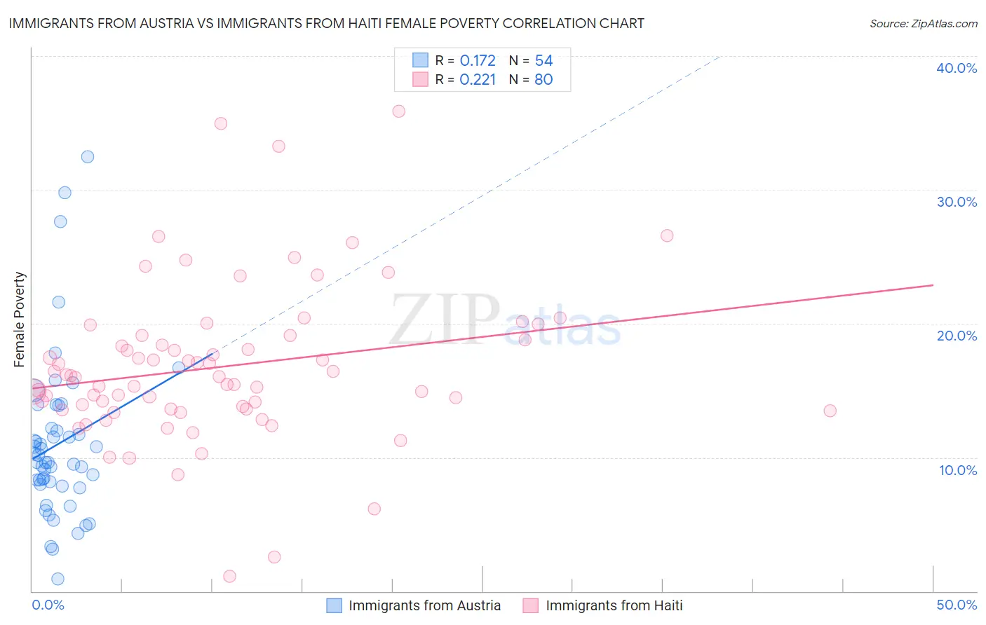 Immigrants from Austria vs Immigrants from Haiti Female Poverty