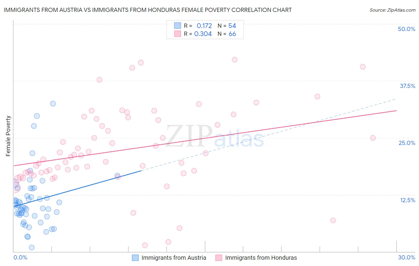 Immigrants from Austria vs Immigrants from Honduras Female Poverty