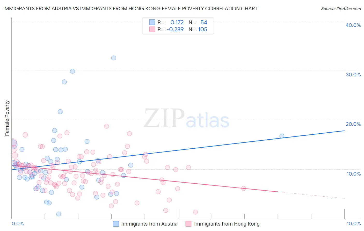 Immigrants from Austria vs Immigrants from Hong Kong Female Poverty