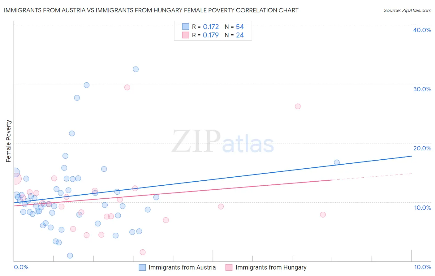 Immigrants from Austria vs Immigrants from Hungary Female Poverty