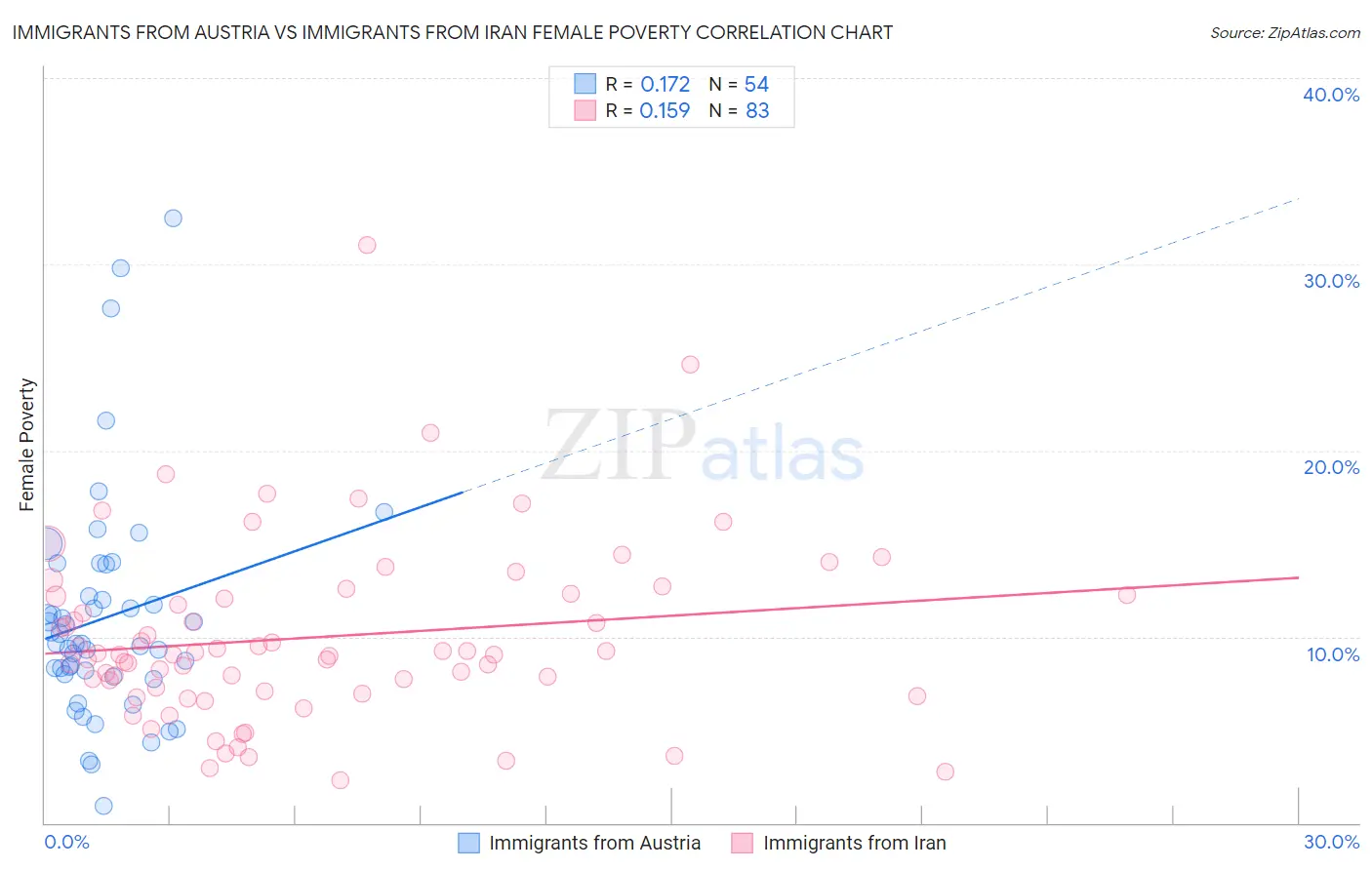 Immigrants from Austria vs Immigrants from Iran Female Poverty