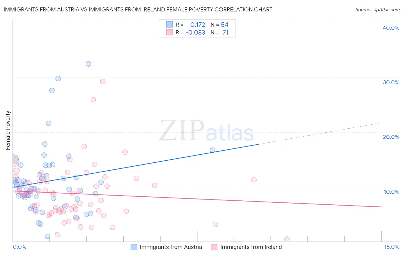 Immigrants from Austria vs Immigrants from Ireland Female Poverty