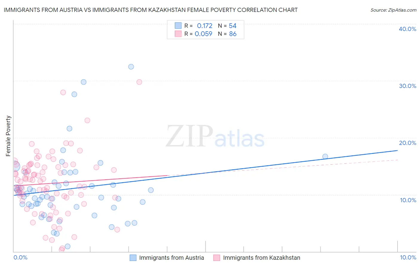 Immigrants from Austria vs Immigrants from Kazakhstan Female Poverty
