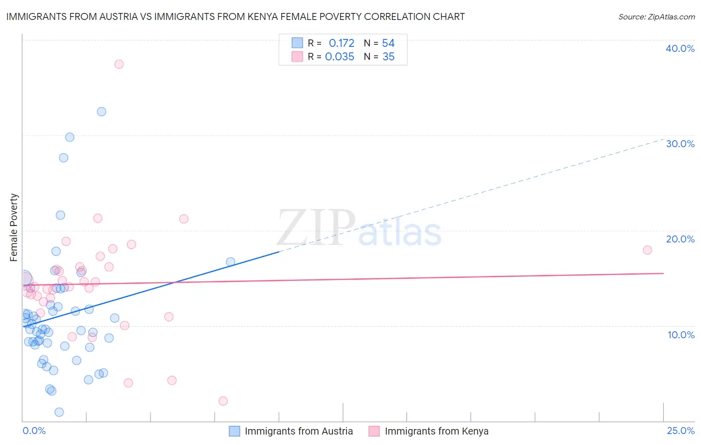 Immigrants from Austria vs Immigrants from Kenya Female Poverty