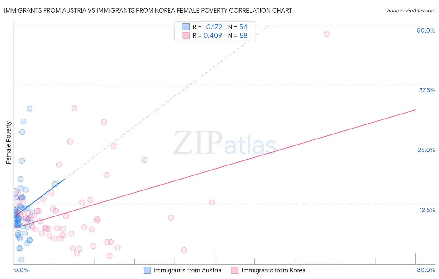 Immigrants from Austria vs Immigrants from Korea Female Poverty