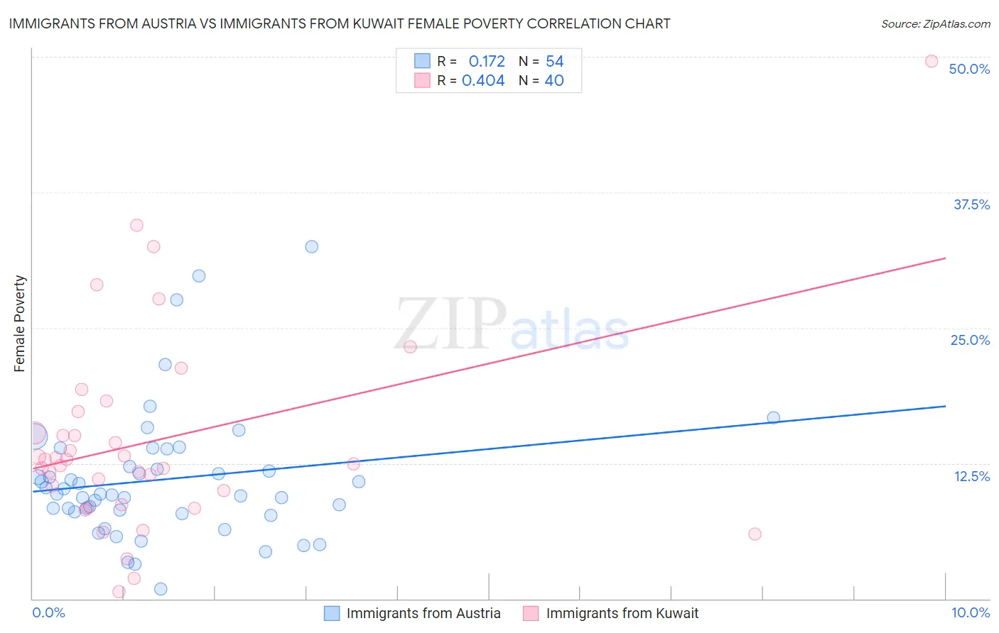 Immigrants from Austria vs Immigrants from Kuwait Female Poverty