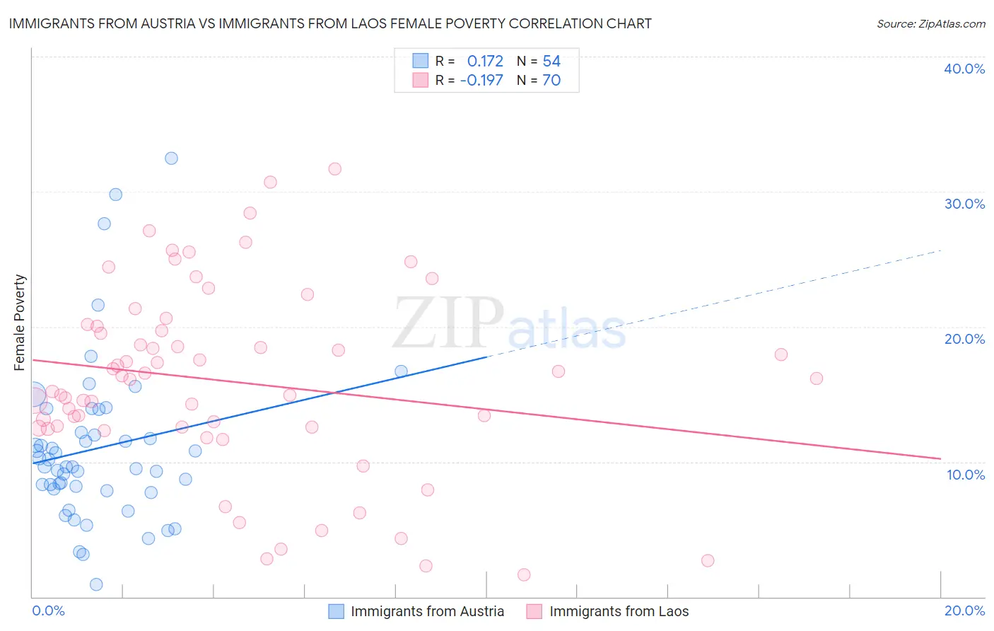 Immigrants from Austria vs Immigrants from Laos Female Poverty