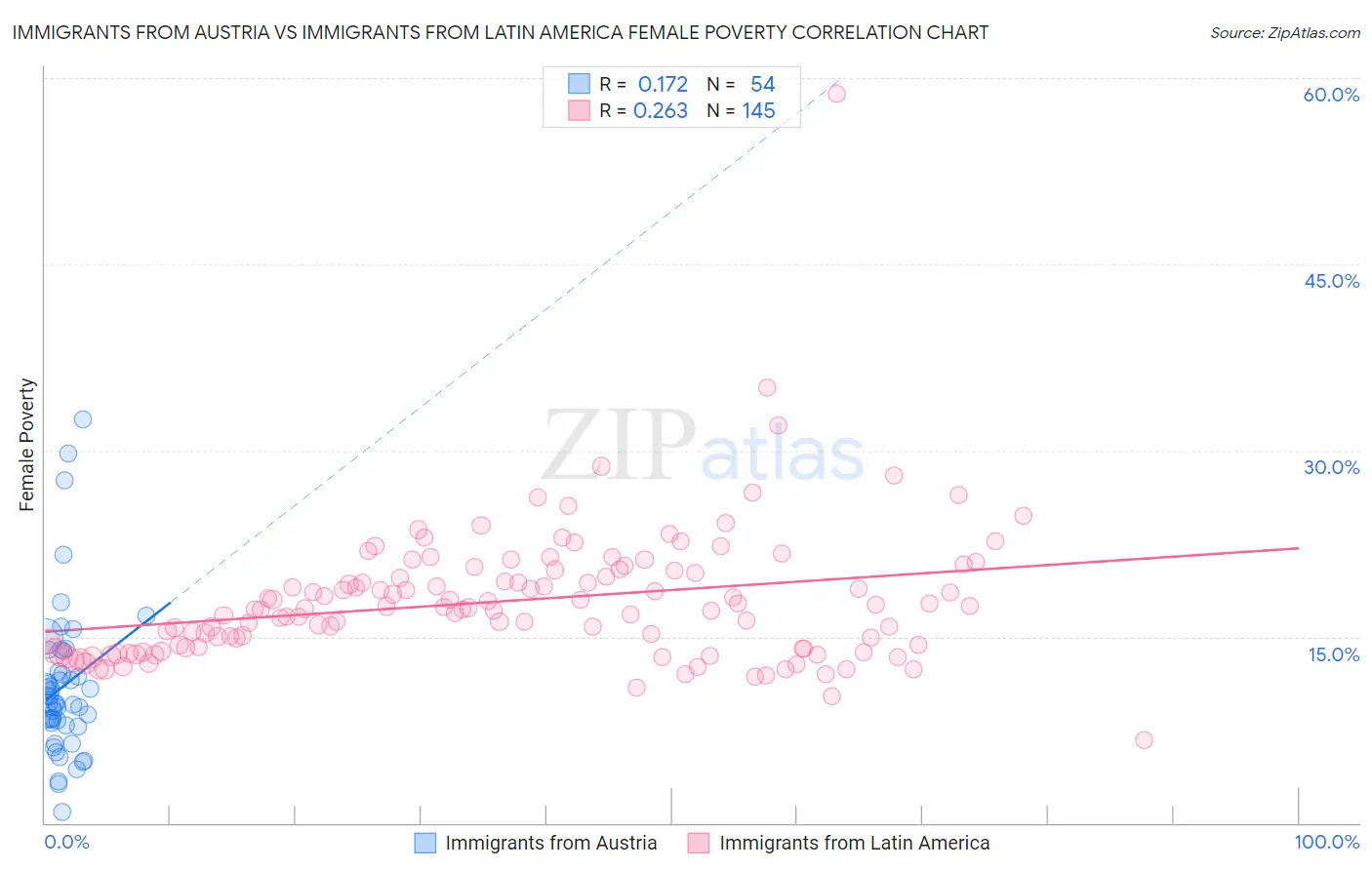 Immigrants from Austria vs Immigrants from Latin America Female Poverty