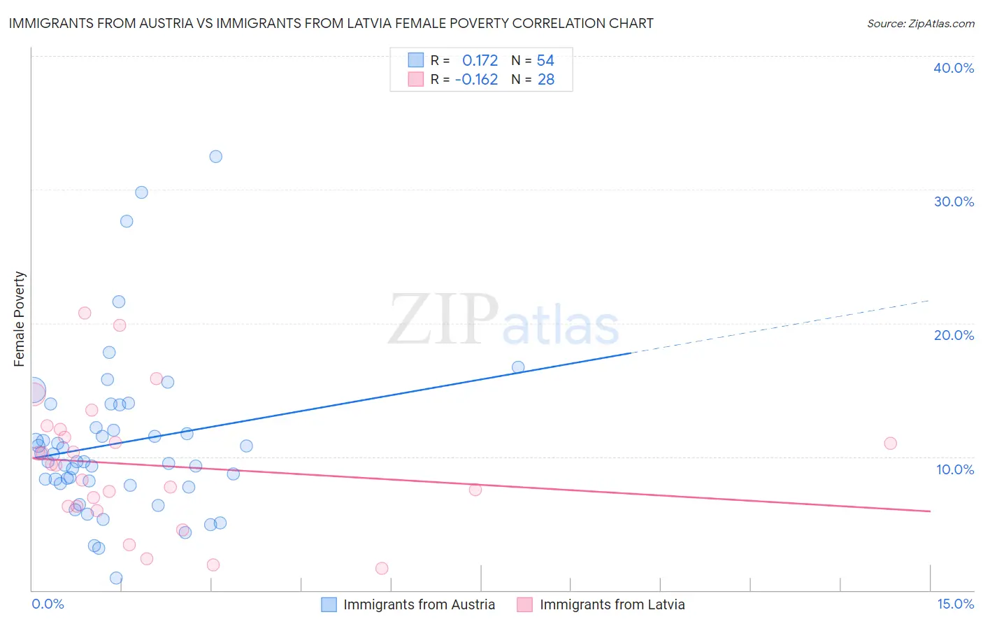 Immigrants from Austria vs Immigrants from Latvia Female Poverty