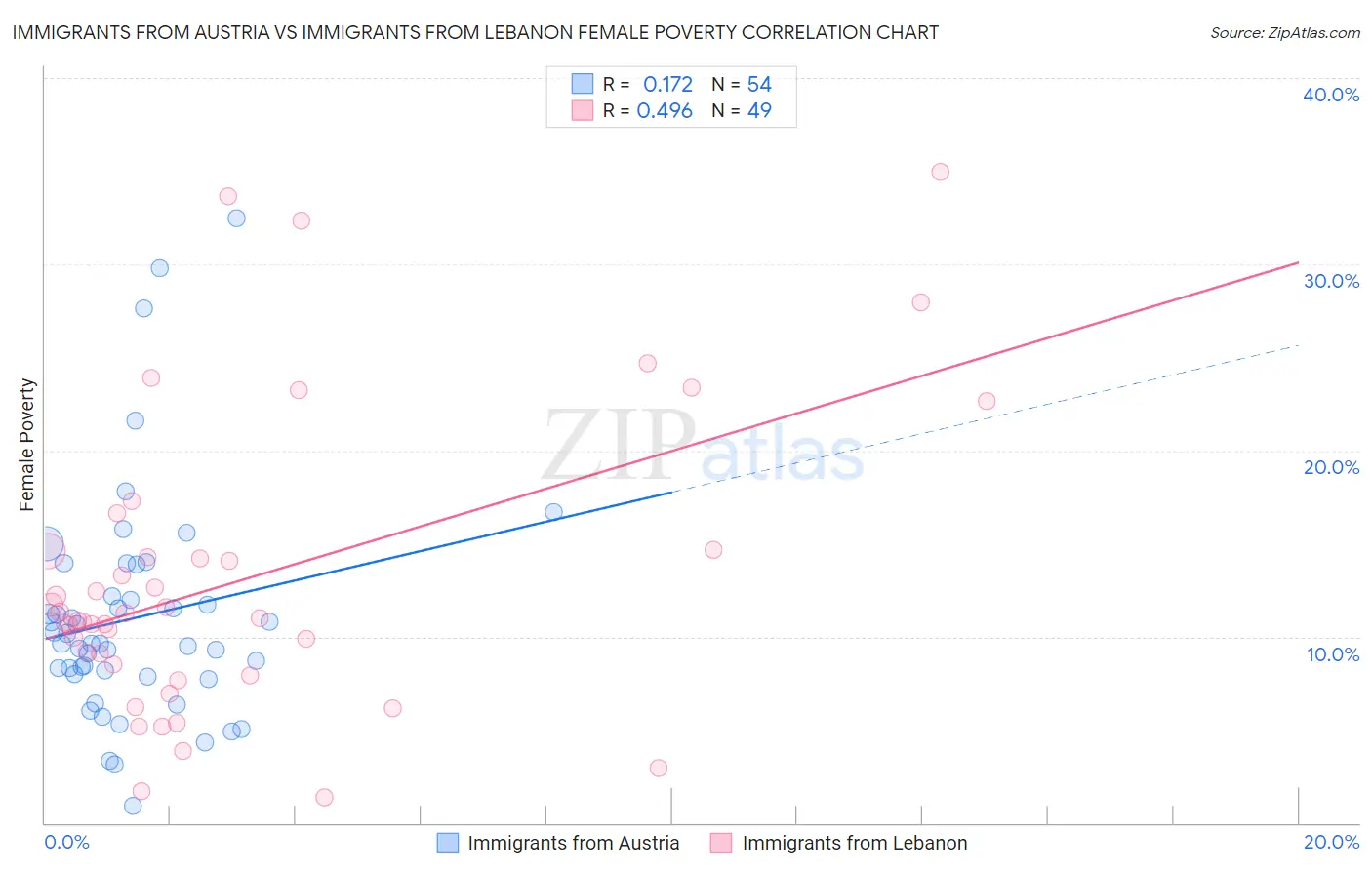 Immigrants from Austria vs Immigrants from Lebanon Female Poverty