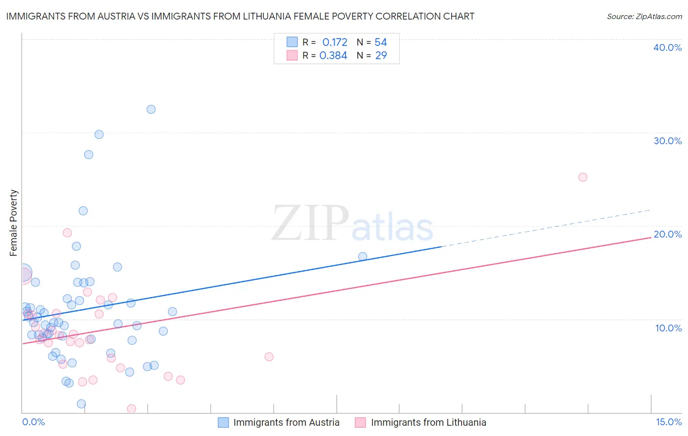 Immigrants from Austria vs Immigrants from Lithuania Female Poverty