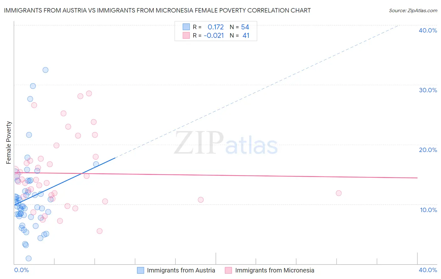 Immigrants from Austria vs Immigrants from Micronesia Female Poverty