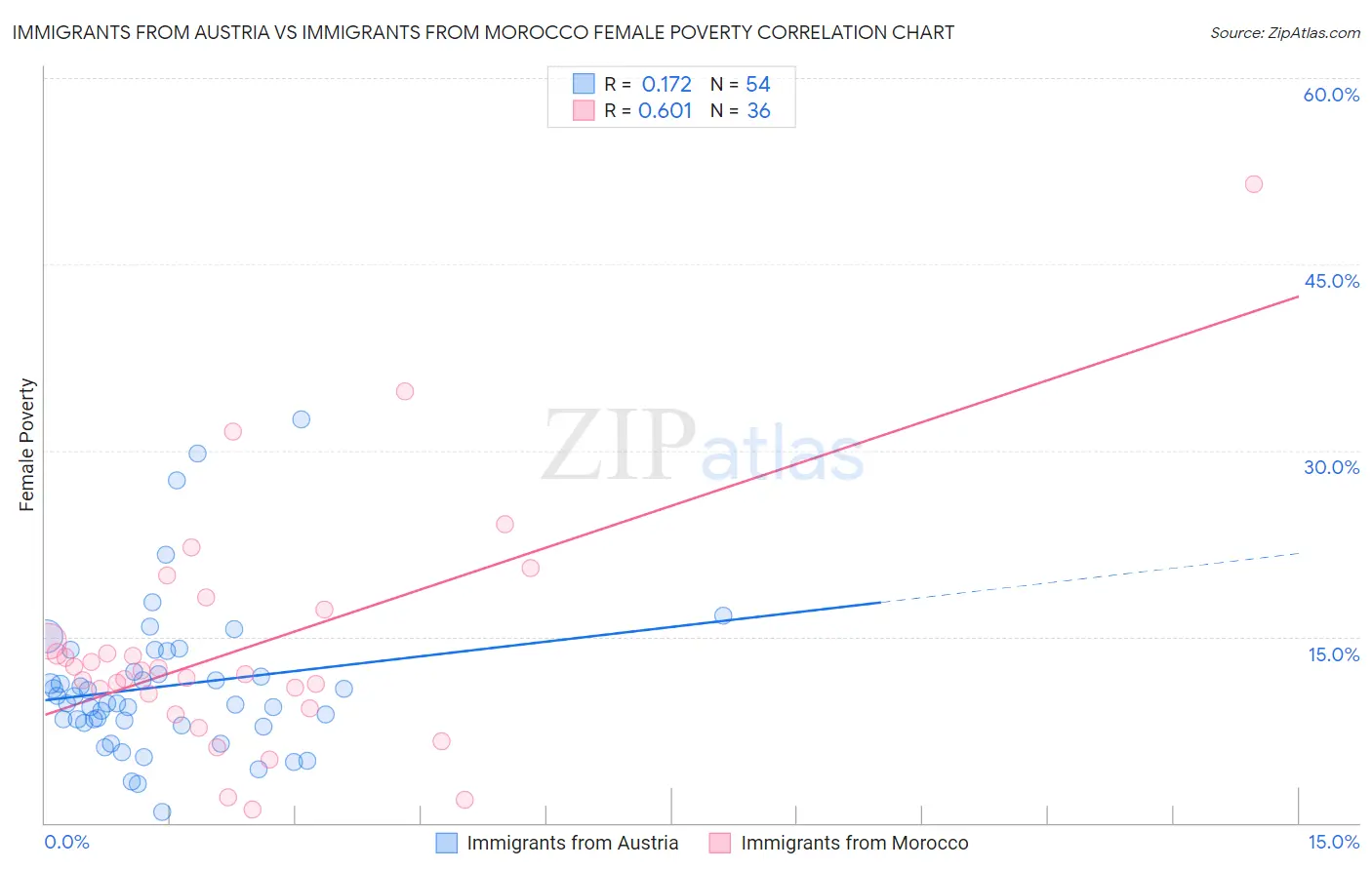 Immigrants from Austria vs Immigrants from Morocco Female Poverty