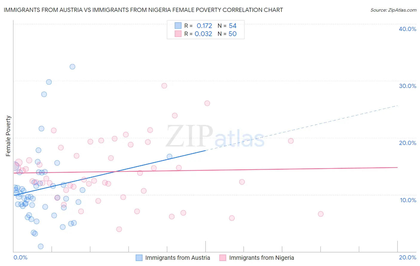 Immigrants from Austria vs Immigrants from Nigeria Female Poverty