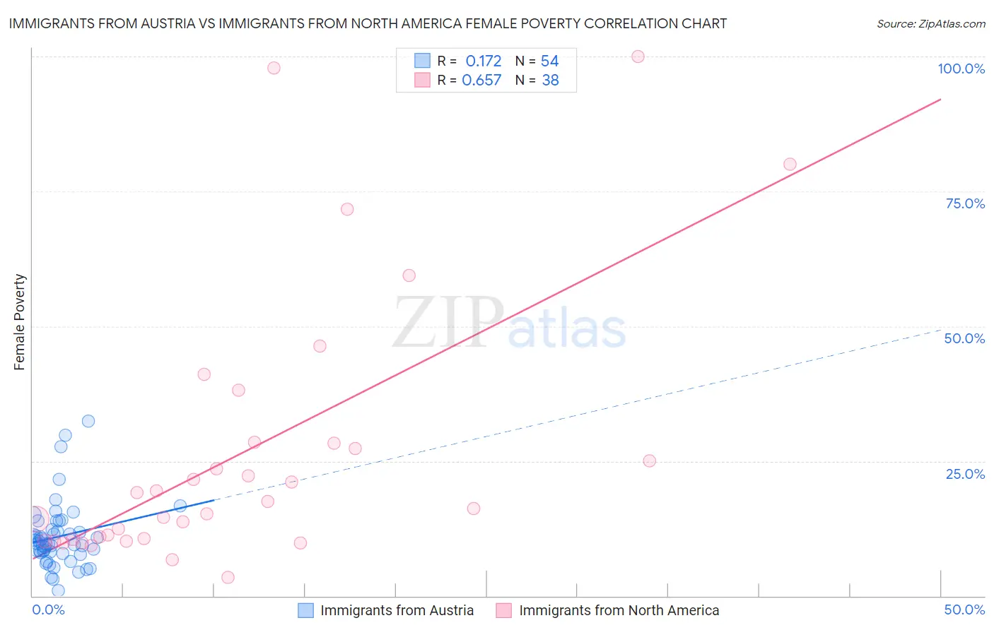 Immigrants from Austria vs Immigrants from North America Female Poverty
