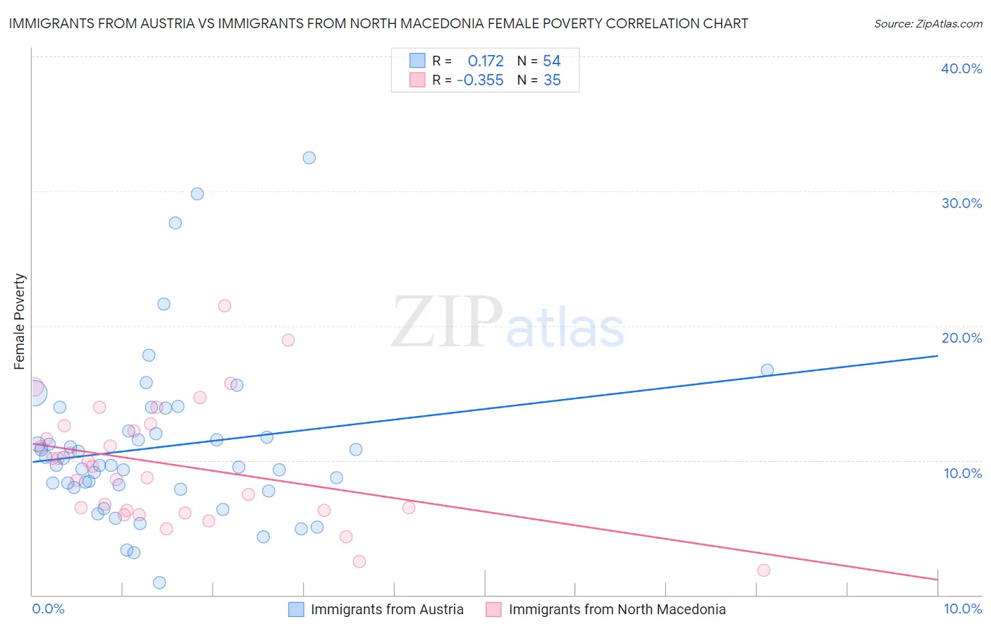 Immigrants from Austria vs Immigrants from North Macedonia Female Poverty