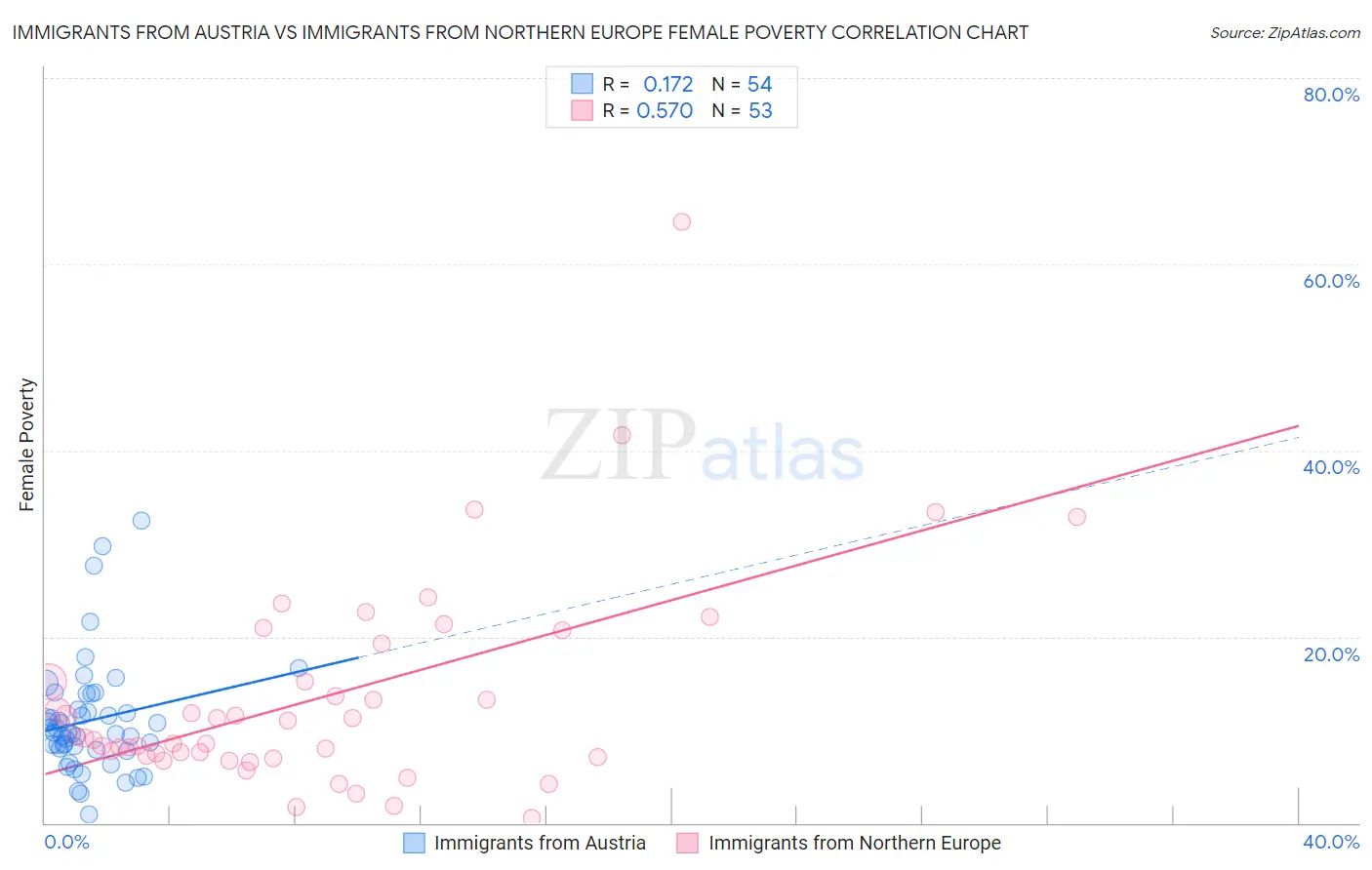 Immigrants from Austria vs Immigrants from Northern Europe Female Poverty