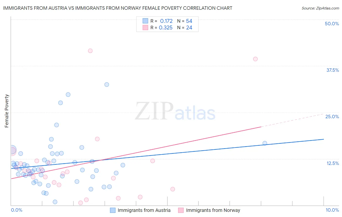 Immigrants from Austria vs Immigrants from Norway Female Poverty