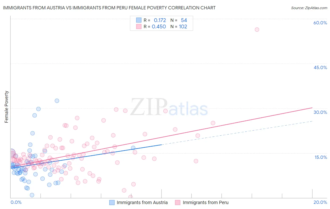 Immigrants from Austria vs Immigrants from Peru Female Poverty