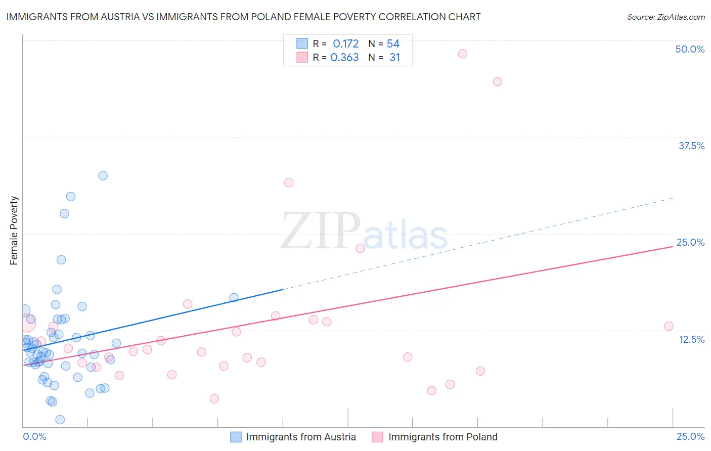 Immigrants from Austria vs Immigrants from Poland Female Poverty