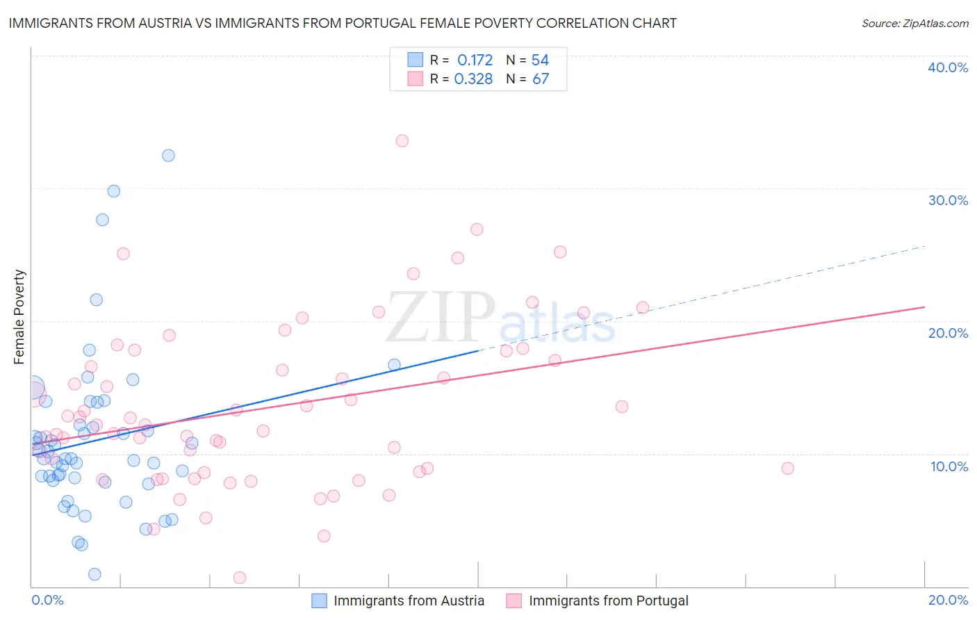 Immigrants from Austria vs Immigrants from Portugal Female Poverty