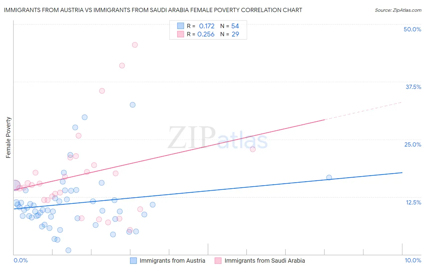 Immigrants from Austria vs Immigrants from Saudi Arabia Female Poverty