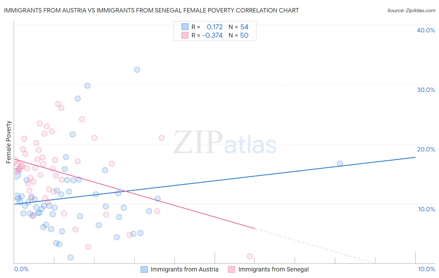 Immigrants from Austria vs Immigrants from Senegal Female Poverty
