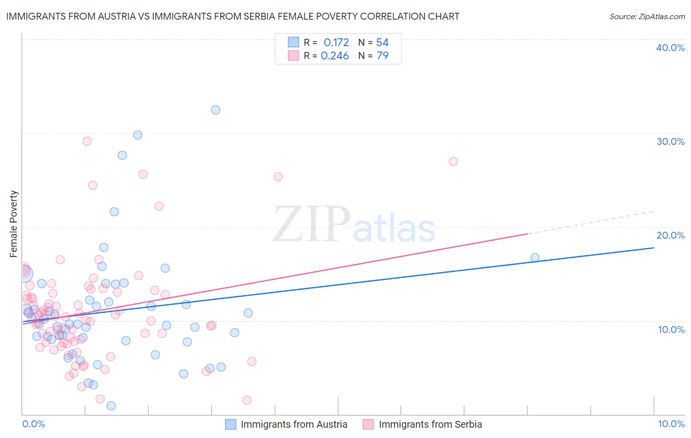 Immigrants from Austria vs Immigrants from Serbia Female Poverty